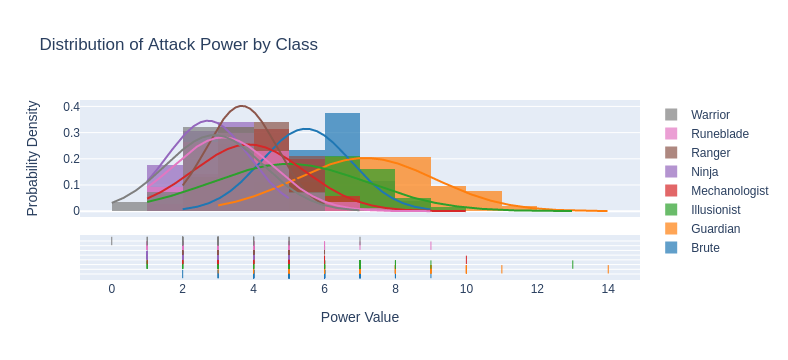 Distribution of Attack Power by Class