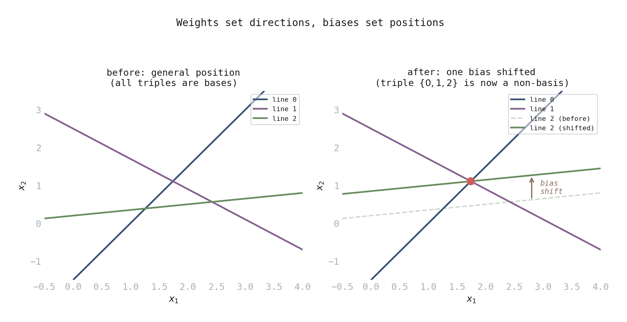 Bias shift creates dependency