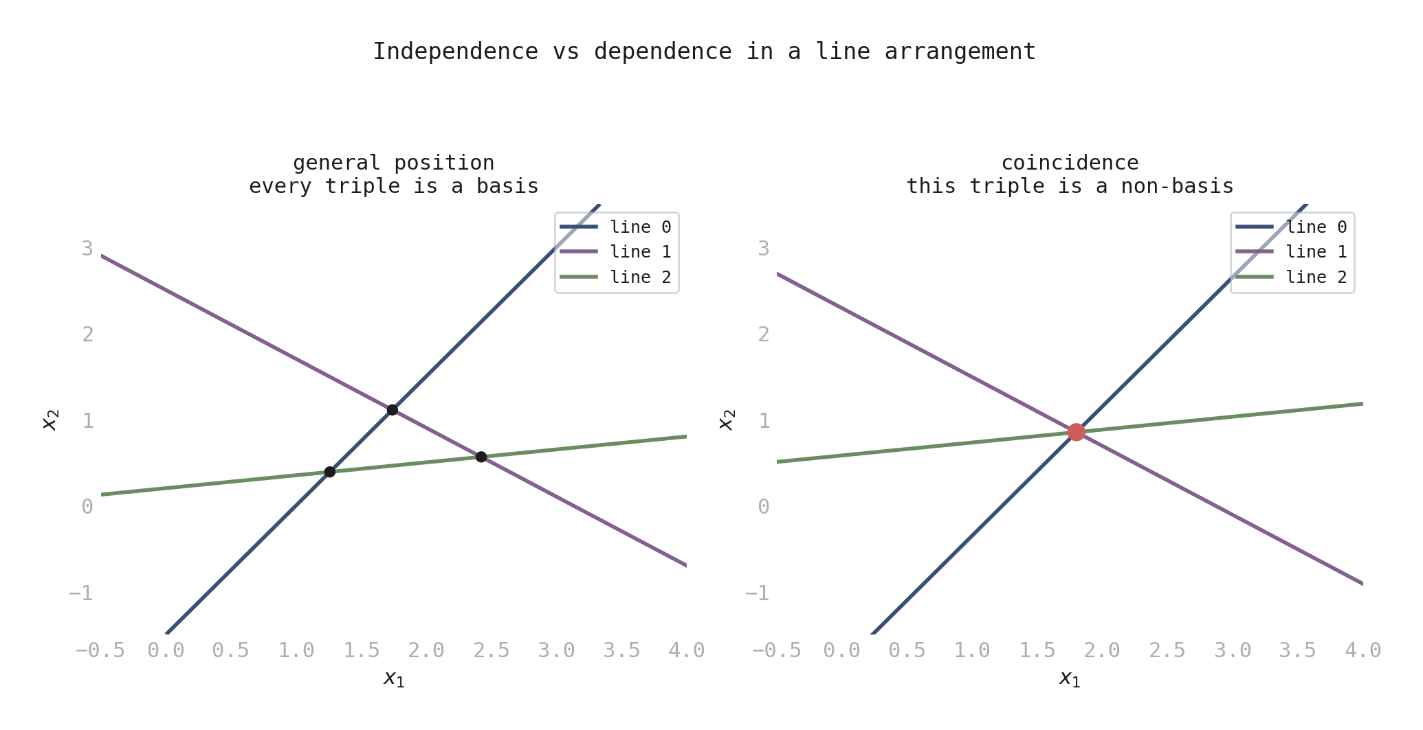 Independence vs dependence