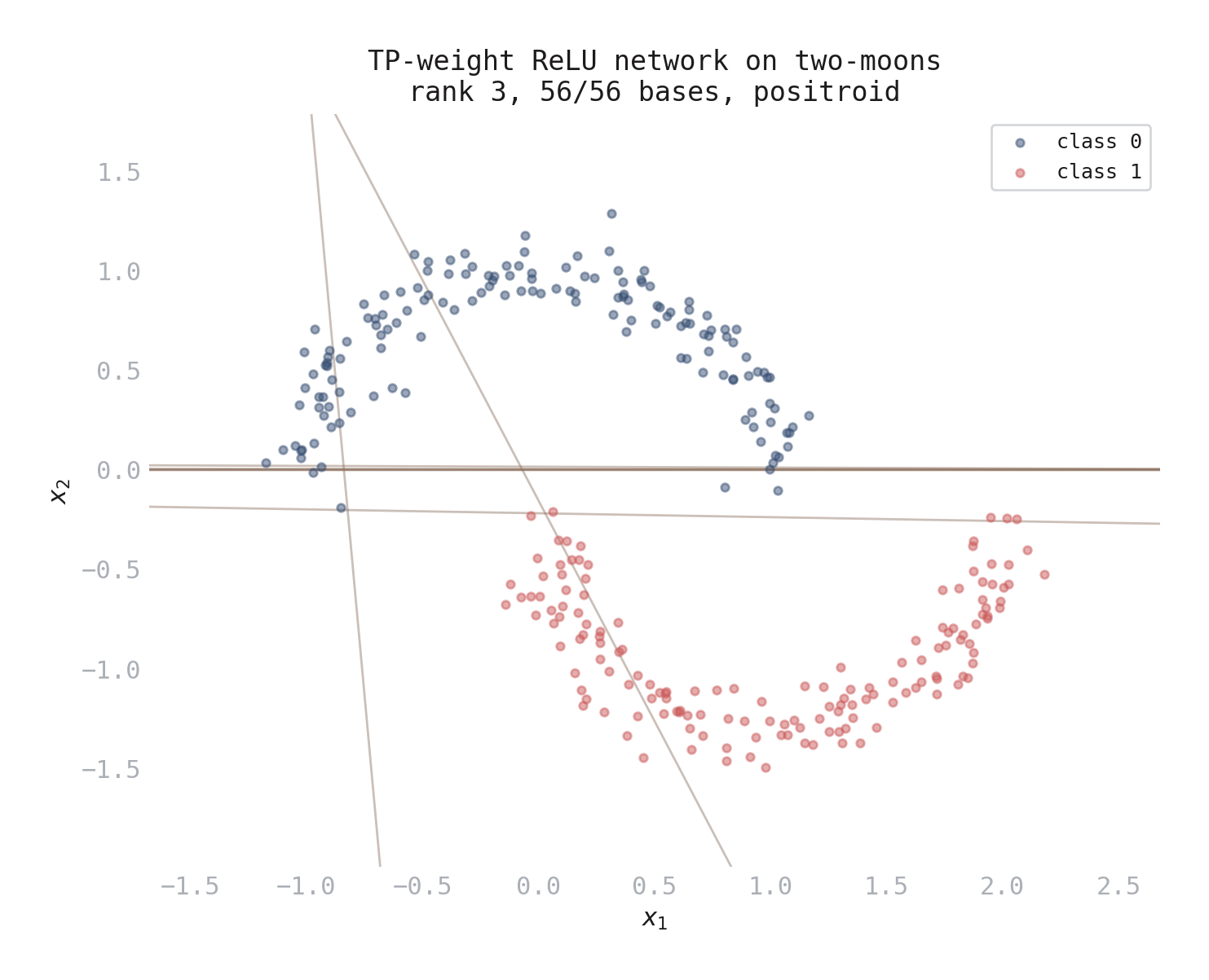 TP-weight ReLU network on two-moons