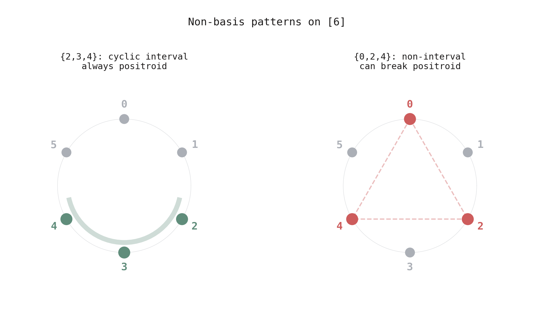 Non-basis patterns on the circle