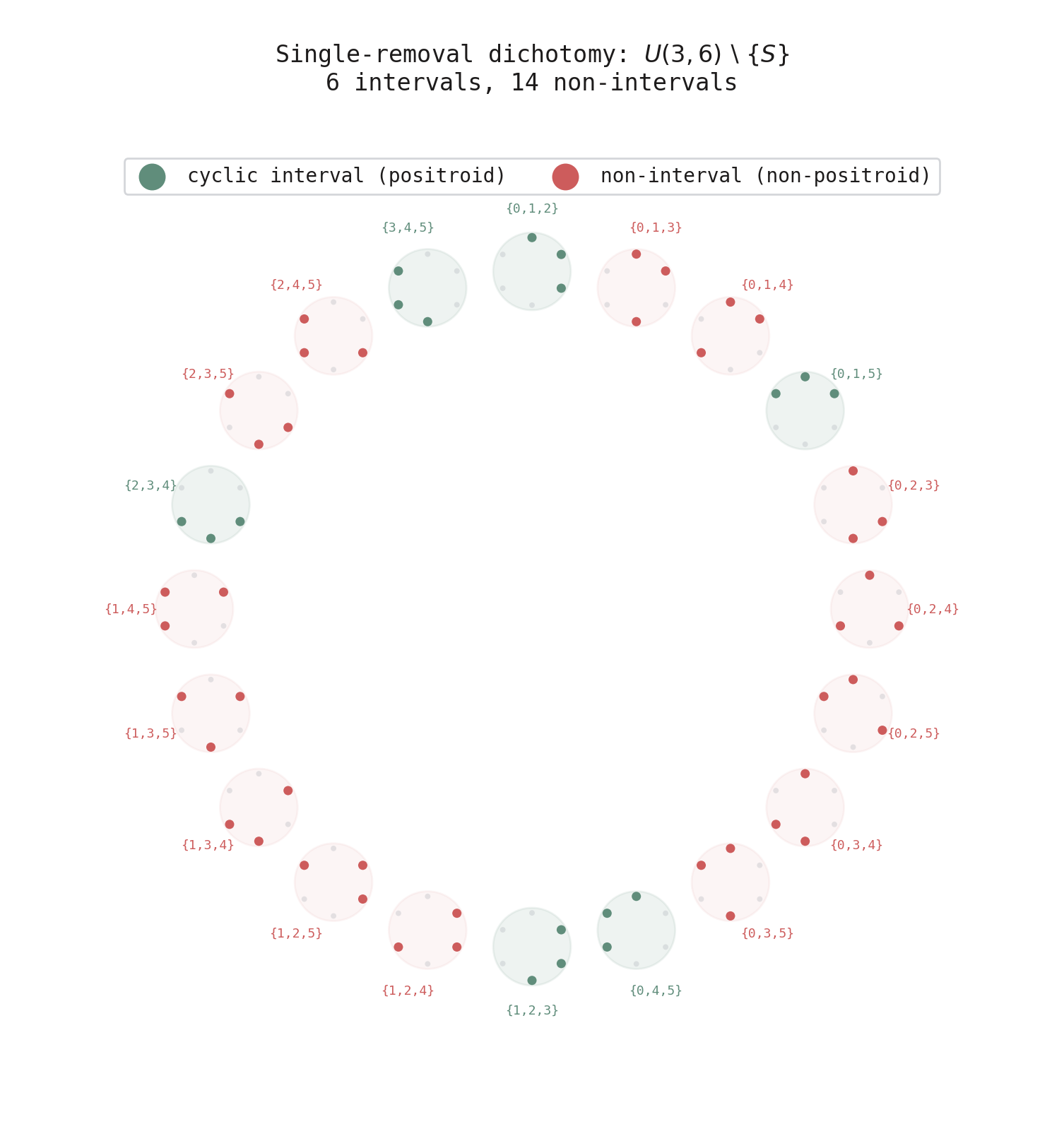 Single-removal dichotomy on U(3,6)
