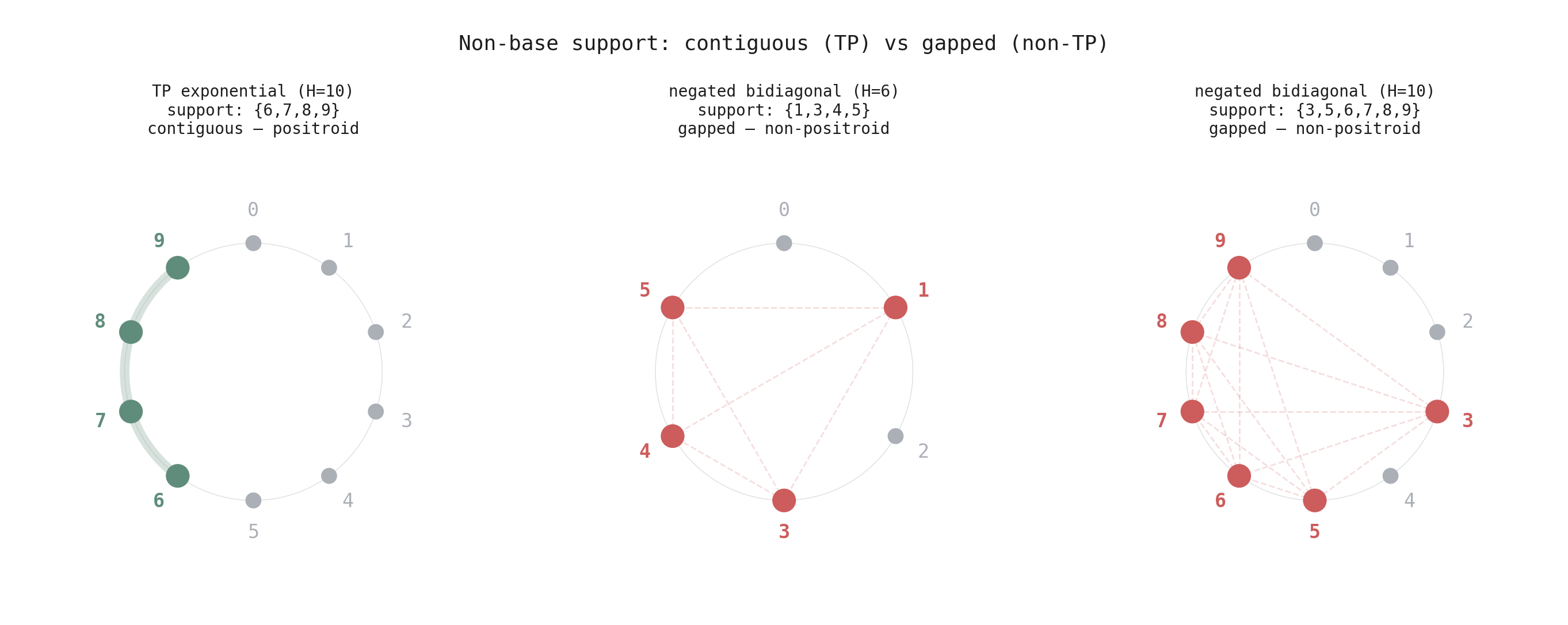 Non-base support patterns