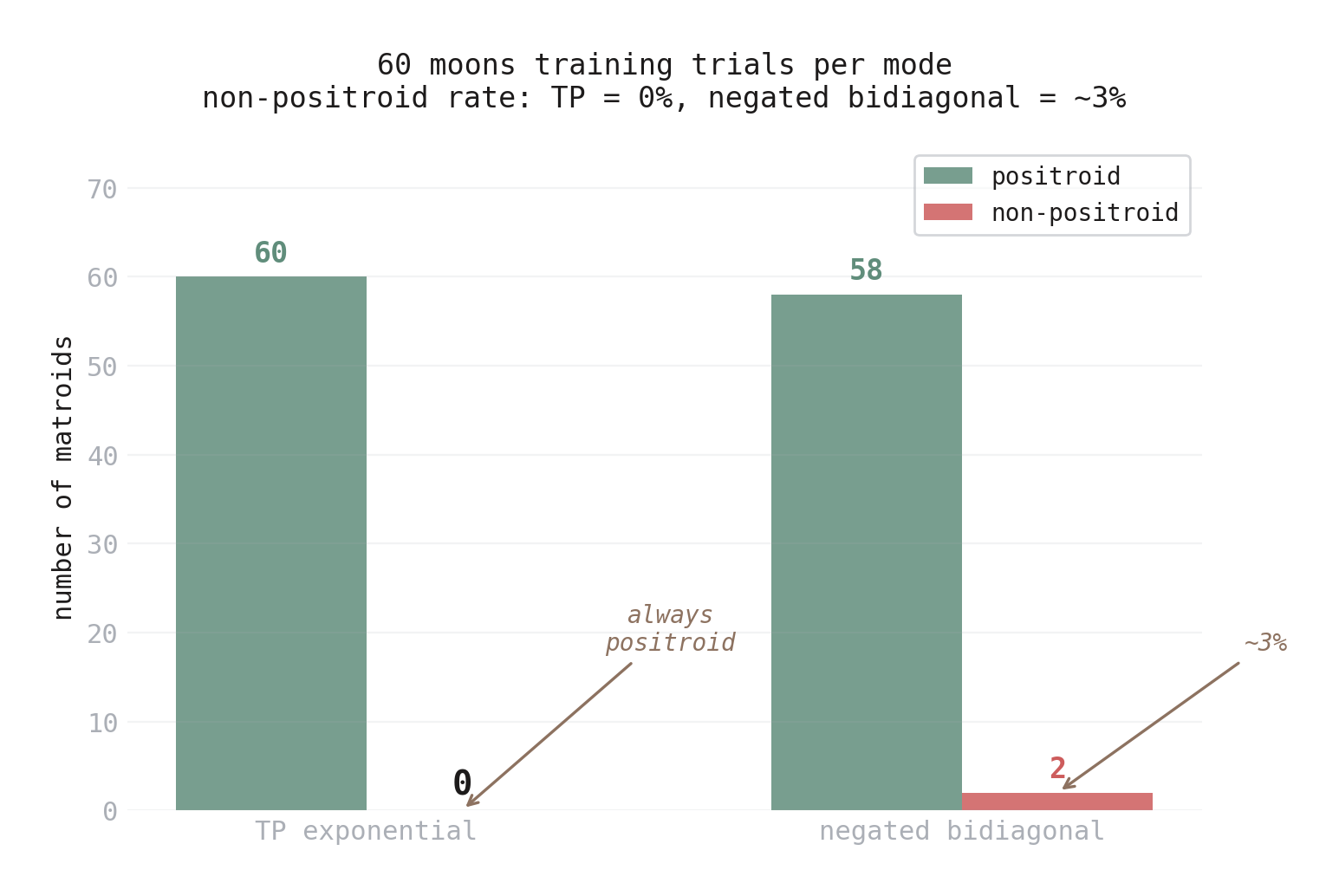TP vs negated bidiagonal comparison
