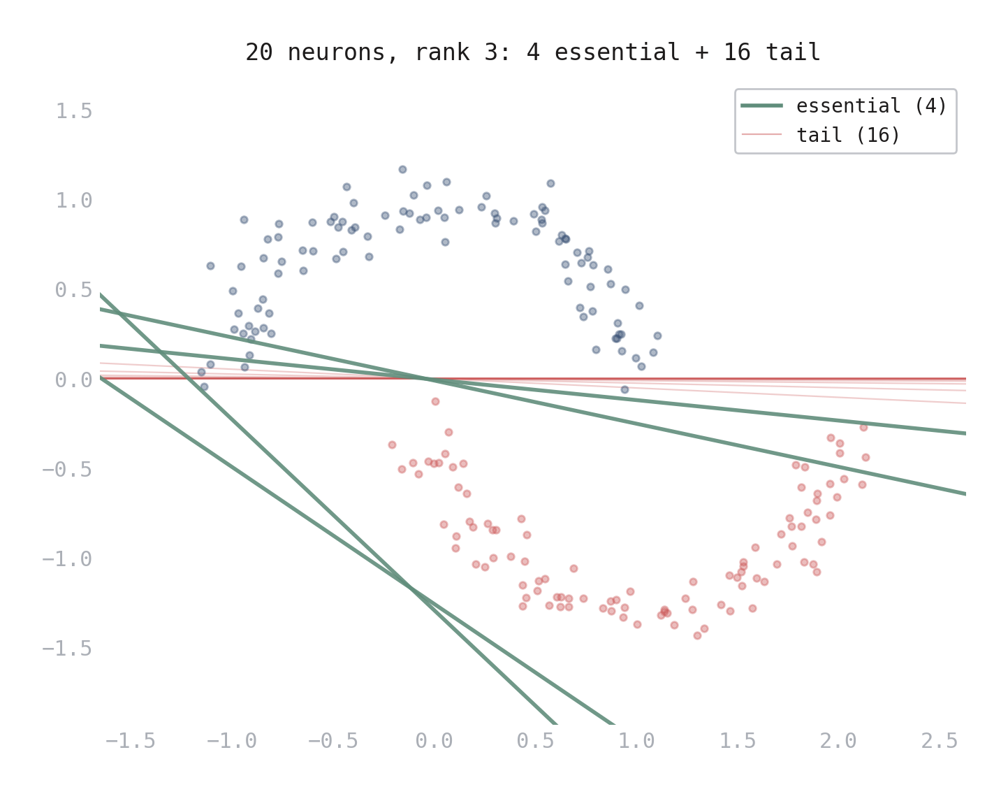 Essential vs tail partition