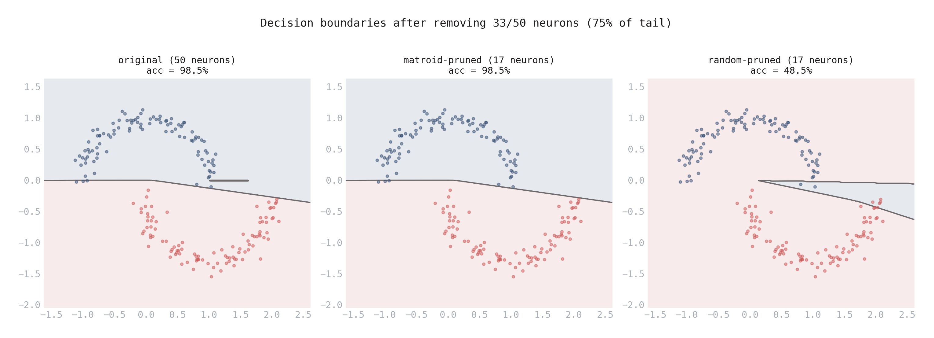 Decision boundary comparison