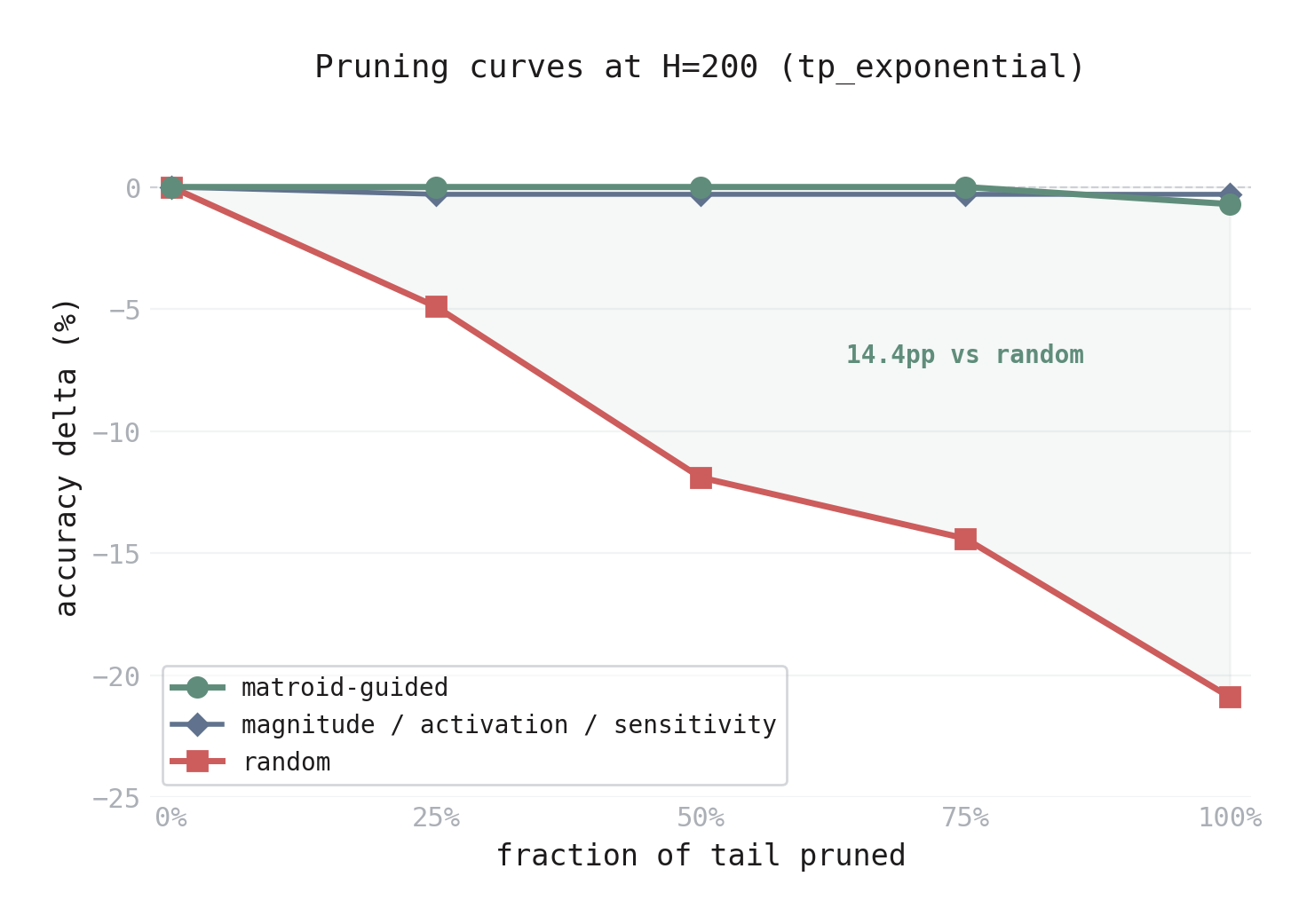 Pruning curves