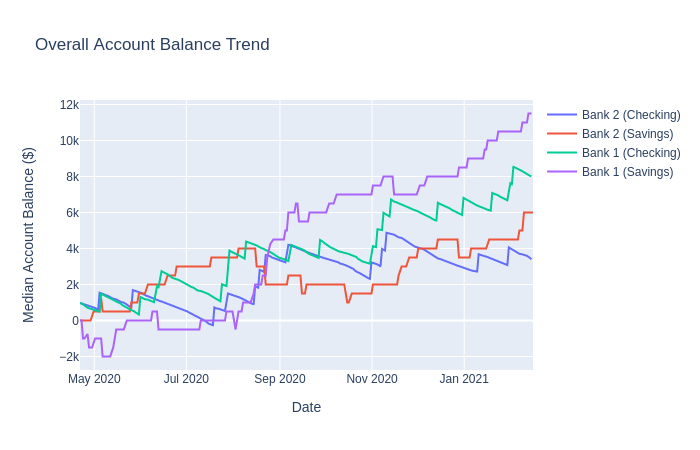 Example Balance Trend Plot