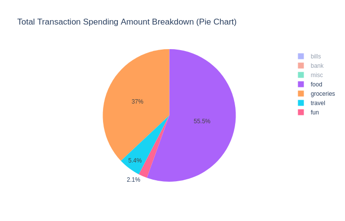 Example Spending Amount Breakdown