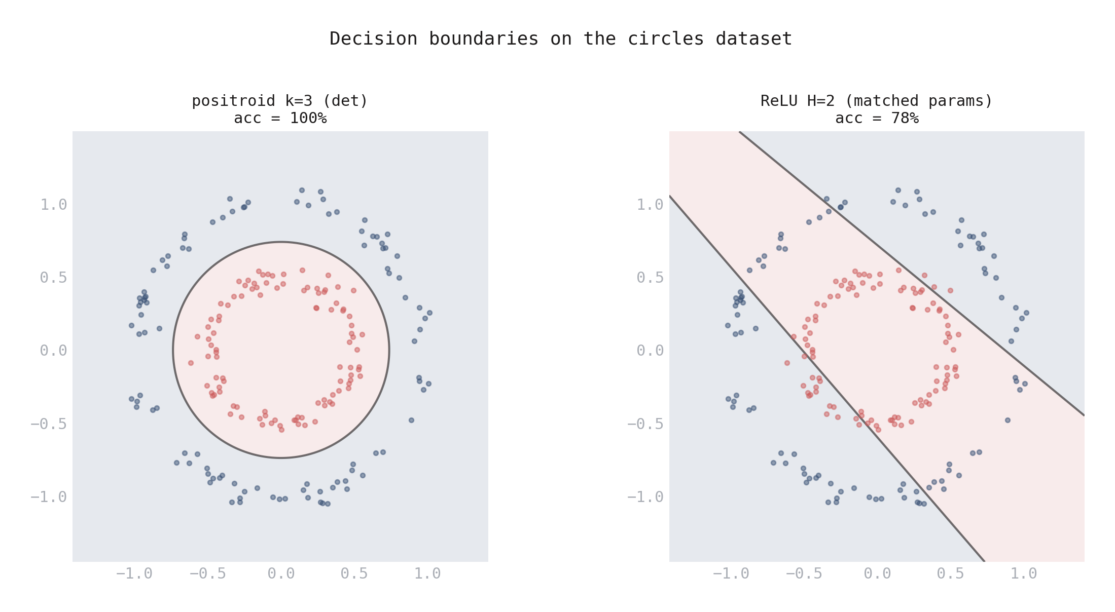 Circles decision boundaries