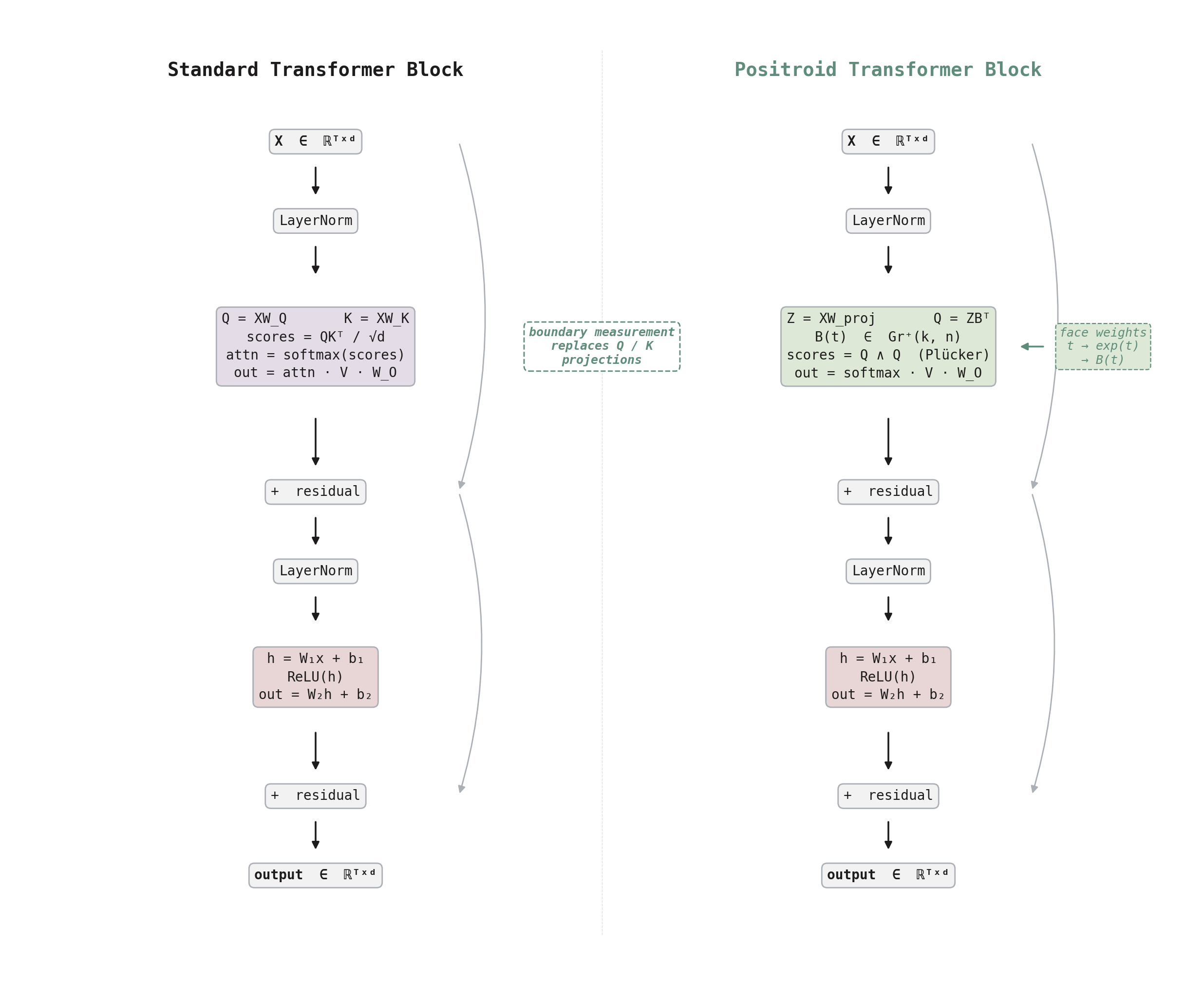 Standard vs positroid transformer block