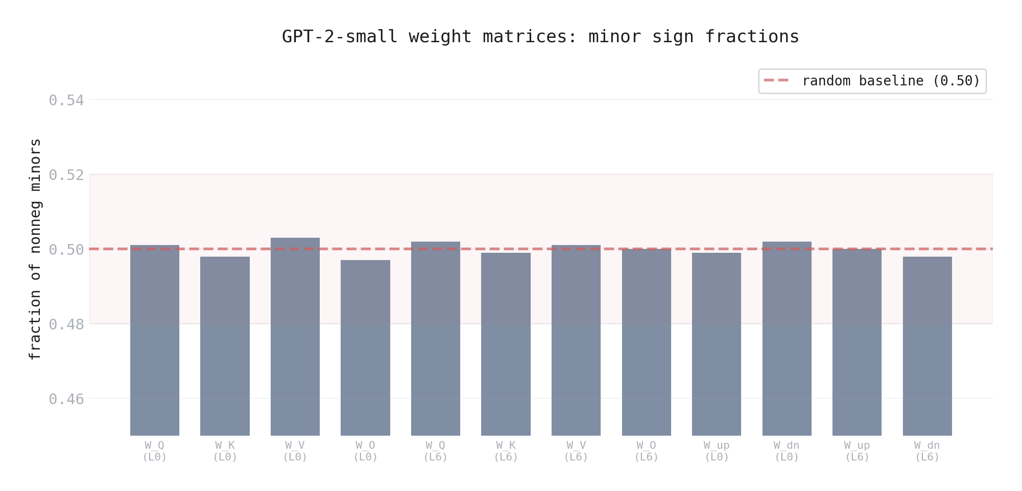 GPT-2 minor sign fractions