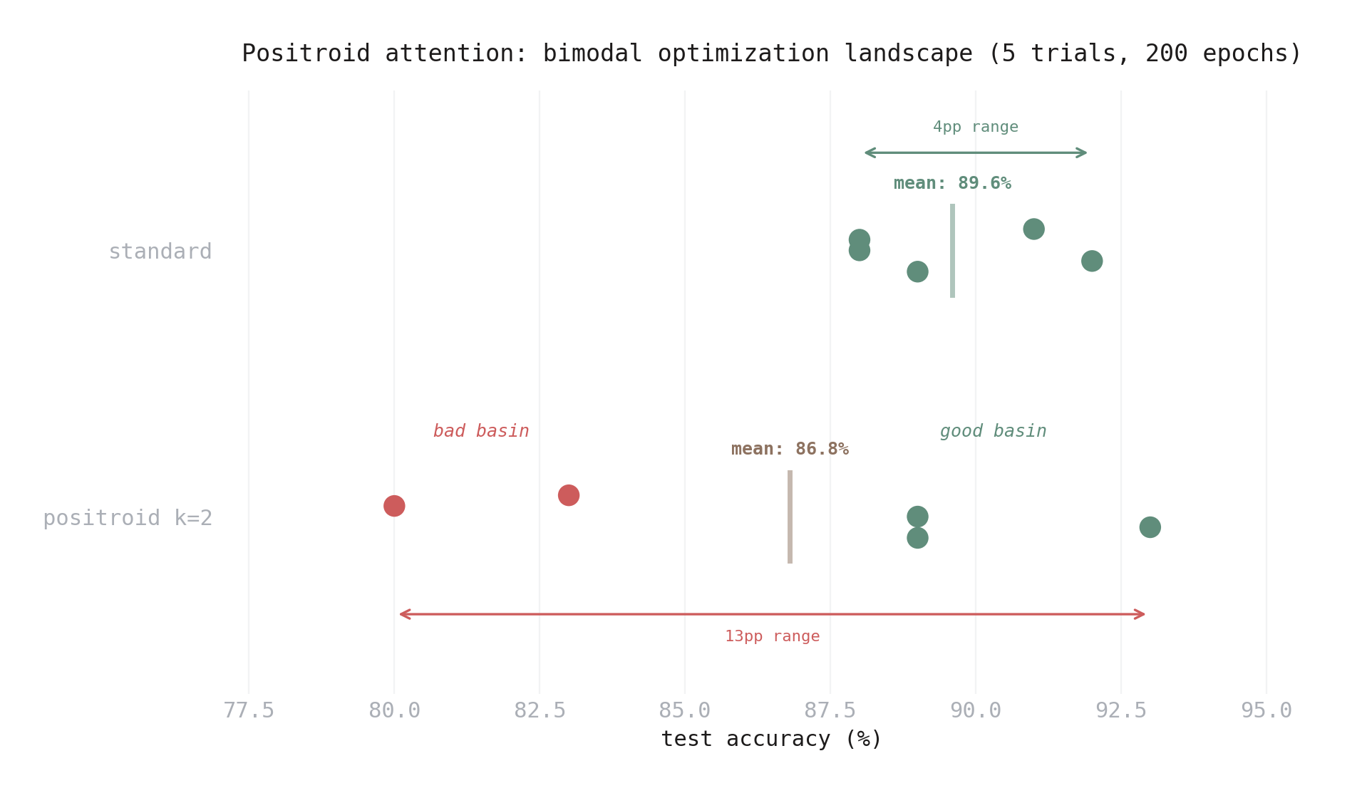 Positroid attention bimodality